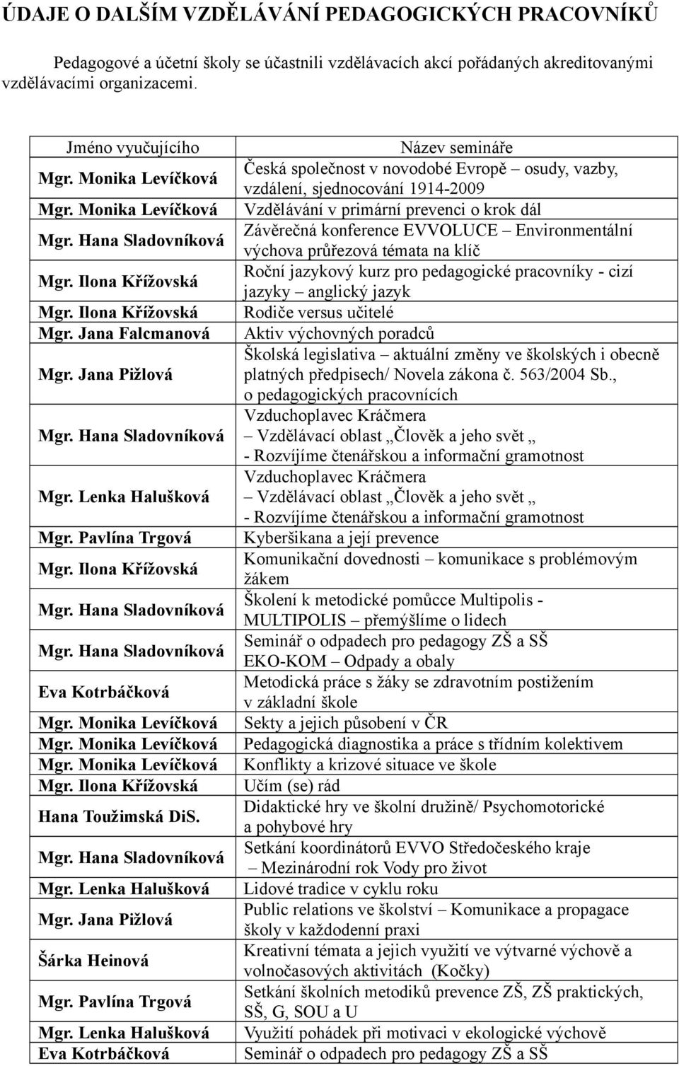 Pavlína Trgová Mgr. Ilona Křížovská Mgr. Hana Sladovníková Mgr. Hana Sladovníková Eva Kotrbáčková Mgr. Monika Levíčková Mgr. Monika Levíčková Mgr. Monika Levíčková Mgr. Ilona Křížovská Hana Toužimská DiS.