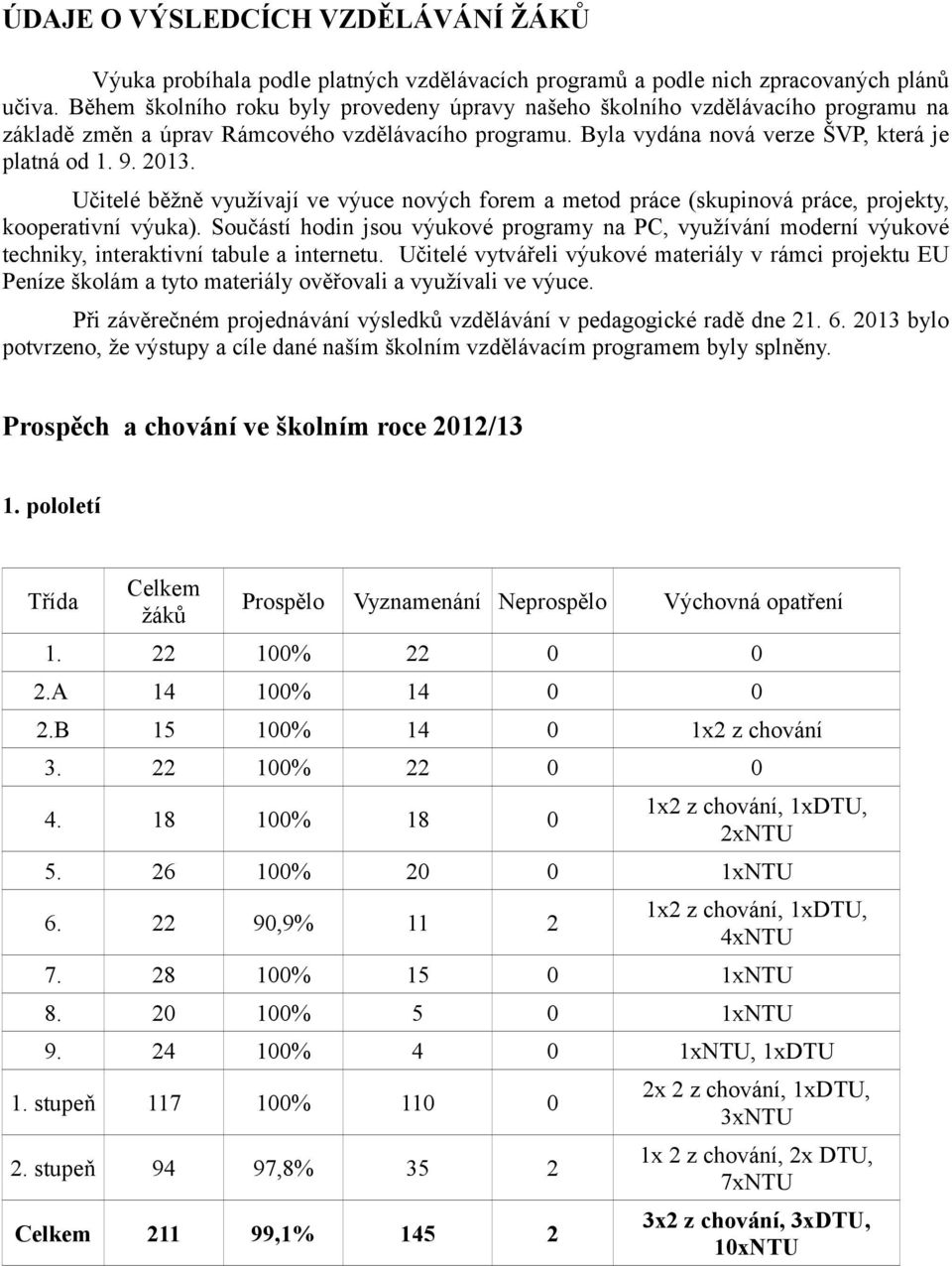 Učitelé běžně využívají ve výuce nových forem a metod práce (skupinová práce, projekty, kooperativní výuka).