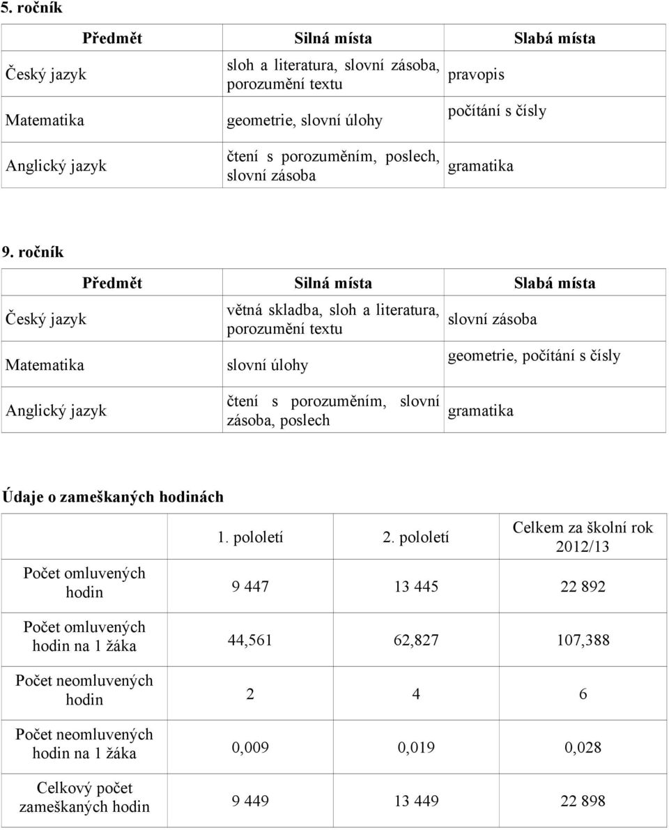 ročník Český jazyk Matematika Předmět Silná místa Slabá místa větná skladba, sloh a literatura, porozumění textu slovní úlohy slovní zásoba geometrie, počítání s čísly Anglický jazyk čtení s