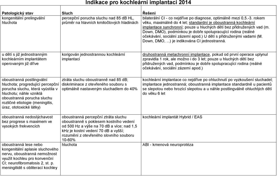 Down, DMO), podmínkou je dobře spolupracující rodina (reálné očekávání, sociální zázemí apod.) U dětí s přidruženými vadami (M. Down, DMO,...) je indikována CI jednostranná.