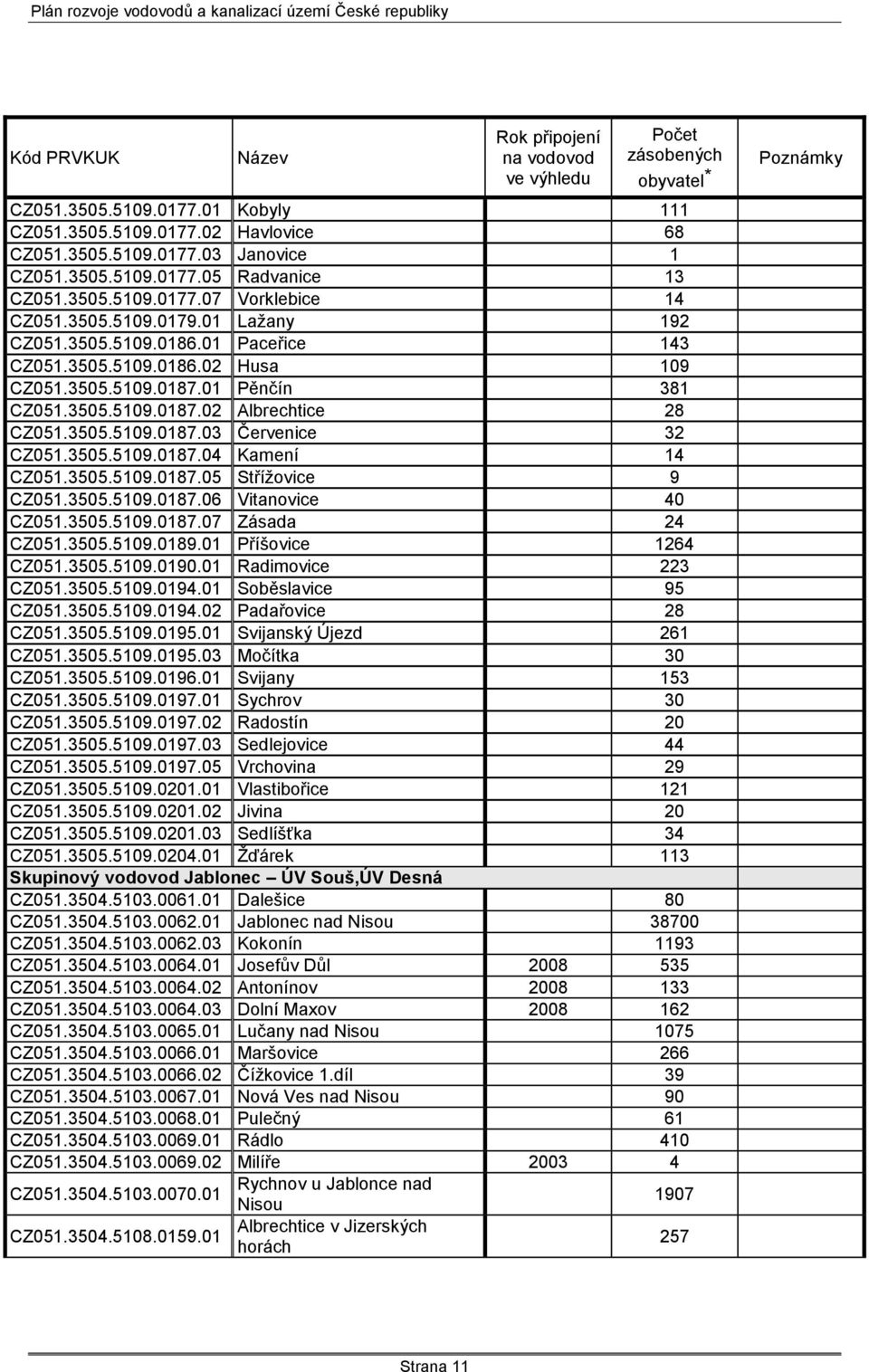 3505.5109.0187.03 Červenice 32 CZ051.3505.5109.0187.04 Kamení 14 CZ051.3505.5109.0187.05 Stříţovice 9 CZ051.3505.5109.0187.06 Vitanovice 40 CZ051.3505.5109.0187.07 Zásada 24 CZ051.3505.5109.0189.