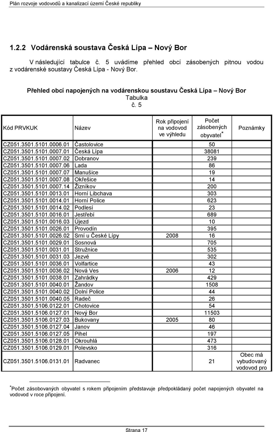 01 Častolovice 50 CZ051.3501.5101.0007.01 Česká Lípa 38081 CZ051.3501.5101.0007.02 Dobranov 239 CZ051.3501.5101.0007.06 Lada 86 CZ051.3501.5101.0007.07 Manušice 19 CZ051.3501.5101.0007.08 Okřešice 14 CZ051.