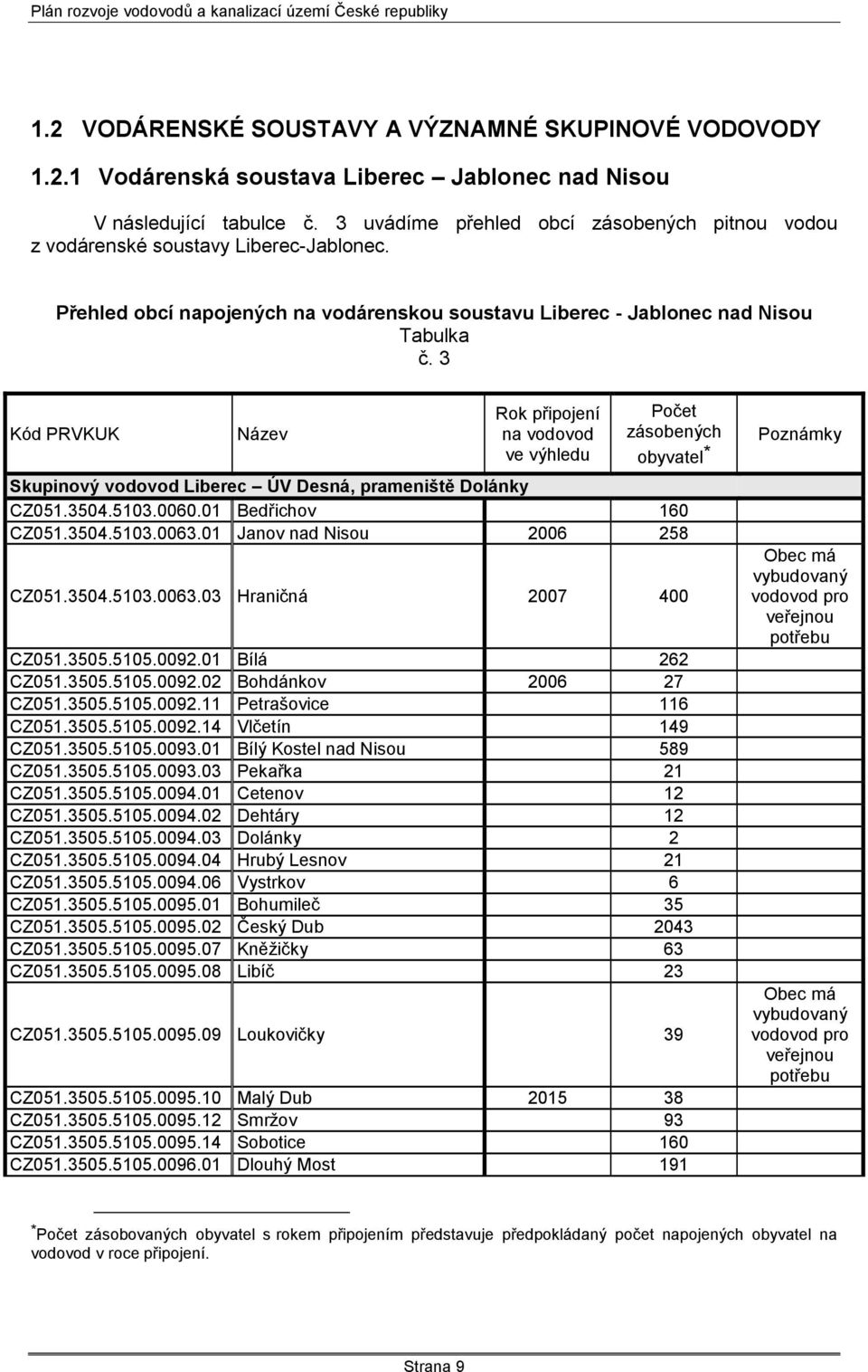 3 Kód PRVKUK Název Rok připojení na vodovod ve výhledu Počet zásobených obyvatel * Skupinový vodovod Liberec ÚV Desná, prameniště Dolánky CZ051.3504.5103.0060.01 Bedřichov 160 CZ051.3504.5103.0063.