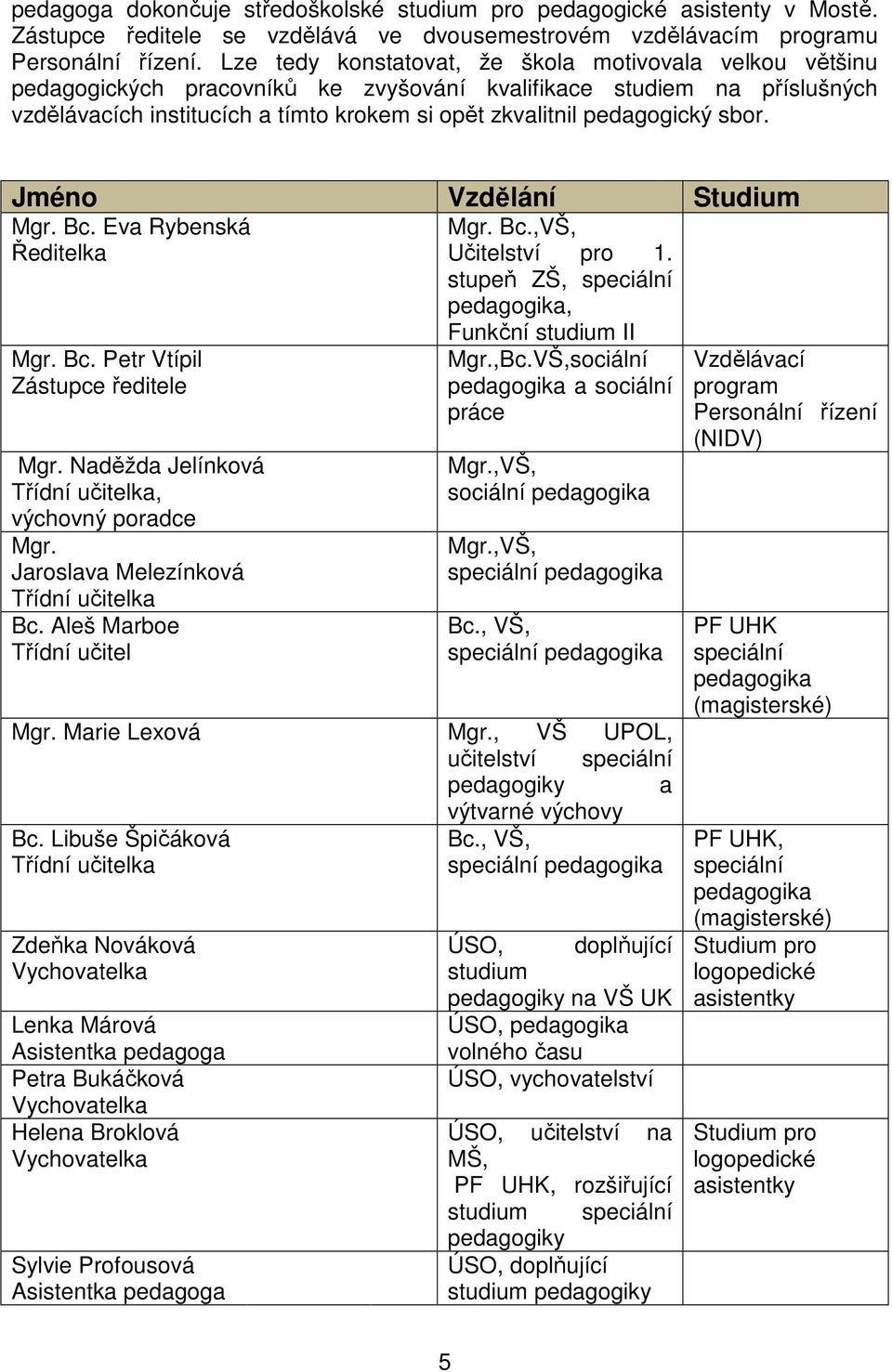 pedagogický sbor. Jméno Vzdělání Studium Mgr. Bc. Eva Rybenská Ředitelka Mgr. Bc. Petr Vtípil Zástupce ředitele Mgr. Naděžda Jelínková Třídní učitelka, výchovný poradce Mgr.