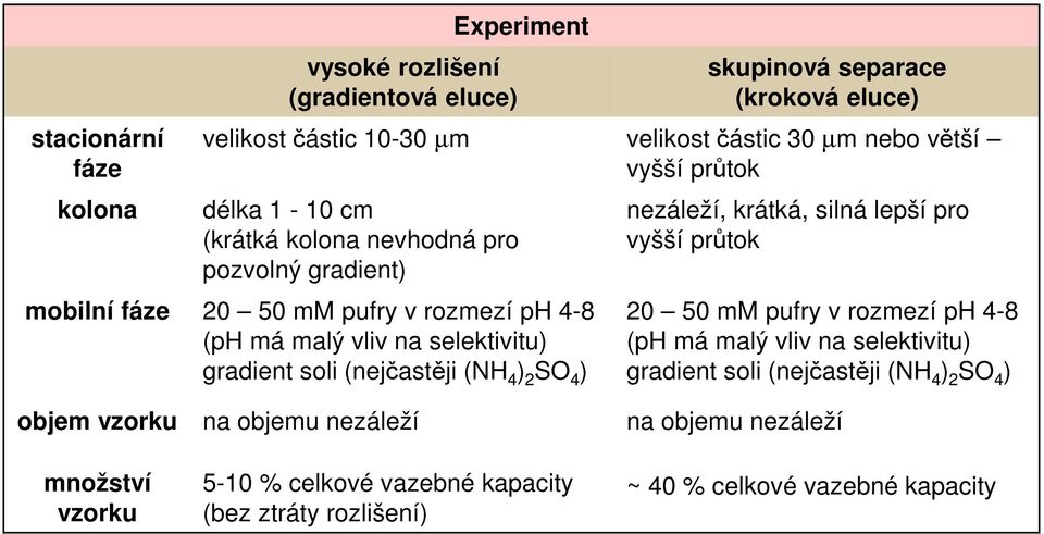 (nejčastěji (NH 4 ) 2 SO 4 ) nezáleží, krátká, silná lepší pro vyšší průtok 20 50 mm pufry v rozmezí ph 4-8 (ph má malý vliv na selektivitu) gradient soli (nejčastěji