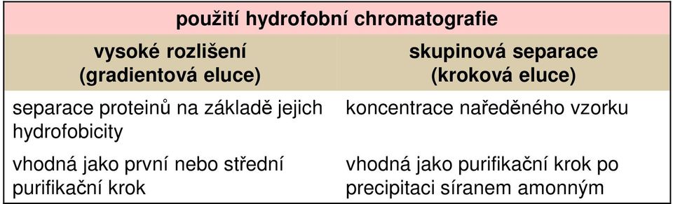 hydrofobní chromatografie skupinová separace (kroková eluce) koncentrace