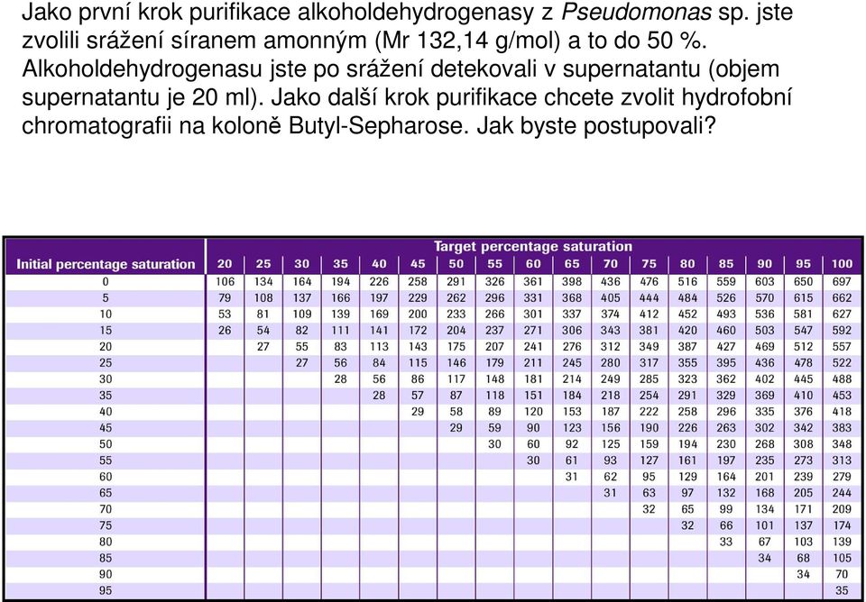 Alkoholdehydrogenasu jste po srážení detekovali v supernatantu (objem supernatantu je