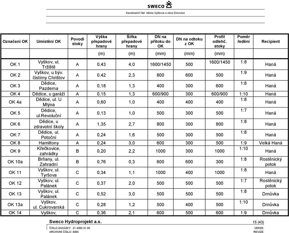 1:9 A 0,42 2,3 800 600 500 čistírny Chrištov Haná OK 3 Dědice, 1:8 A 0,18 1,3 400 300 600 Pazderna Haná OK 4 Dědice, u garáží A 0,15 1,3 600/900 300 600/900 1:10 Haná OK 4a Dědice, ul.