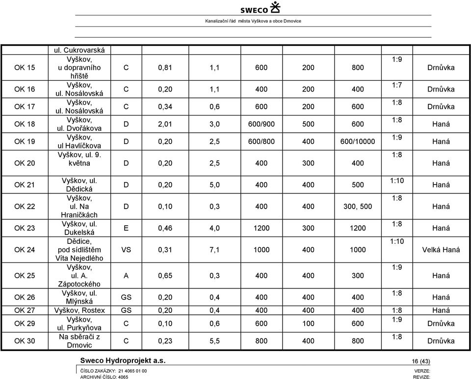 května D 0,20 2,5 400 300 400 1:9 1:7 1:8 1:8 1:9 1:8 Drnůvka Drnůvka Drnůvka Haná Haná Haná OK 21 Vyškov, ul. 1:10 D 0,20 5,0 400 400 500 Dědická Haná Vyškov, 1:8 OK 22 ul.