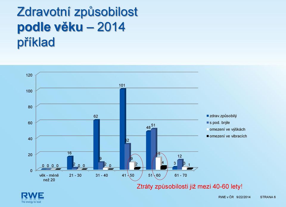 brýle omezení ve výškách omezení ve vibracích 20 0 0 0 věk - méně než 20 16 9