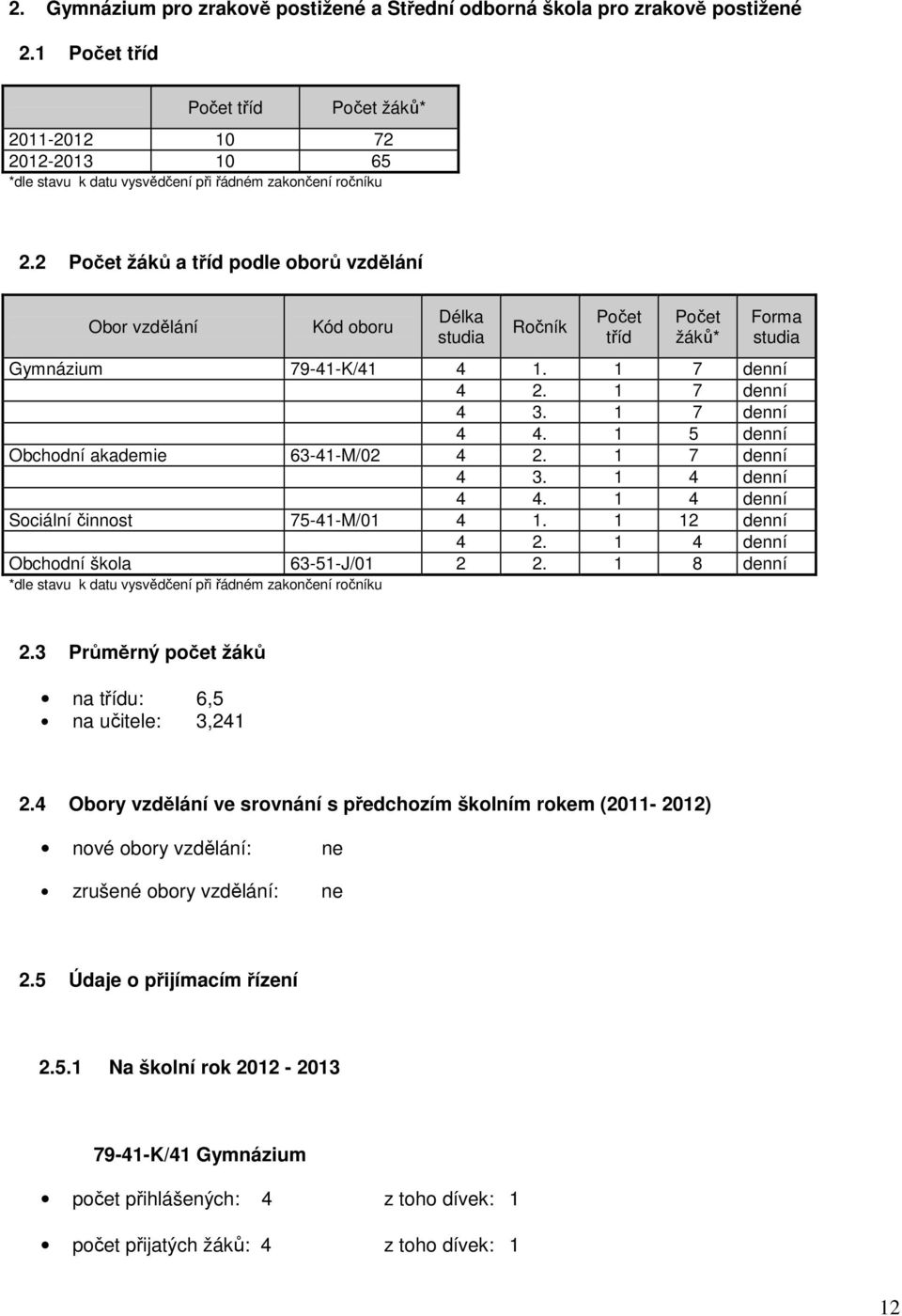 5 denní Obchodní akademie 63-4-M/0 4. 7 denní 4 3. 4 denní 4 4. 4 denní Sociální činnost 75-4-M/0 4. denní 4. 4 denní Obchodní škola 63-5-J/0.