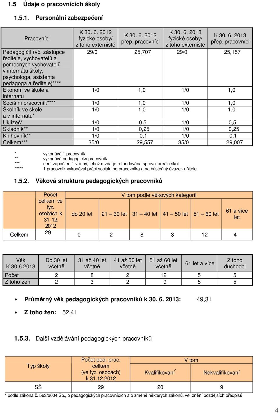 zástupce 9/0 5,707 9/0 5,57 ředitele, vychovatelů a pomocných vychovatelů v internátu školy, psychologa, asistenta pedagoga a ředitele)**** Ekonom ve škole a /0,0 /0,0 internátu Sociální