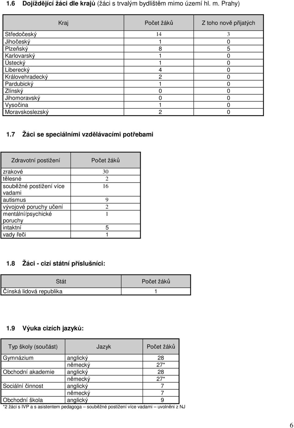 Prahy) Kraj Počet žáků Z toho nově přijatých Středočeský 4 3 Jihočeský 0 Plzeňský 8 5 Karlovarský 0 Ústecký 0 Liberecký 4 0 Královehradecký 0 Pardubický 0 Zlínský 0 0 Jihomoravský 0 0 Vysočina 0