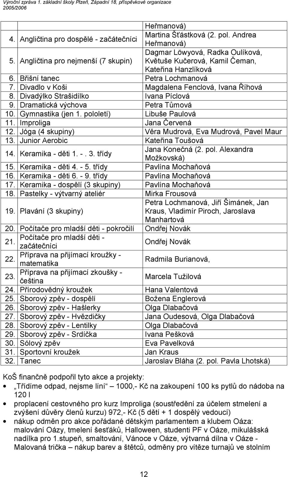 Divadýlko Strašidílko Ivana Píclová 9. Dramatická výchova Petra Tůmová 10. Gymnastika (jen 1. pololetí) Libuše Paulová 11. Improliga Jana Červená 12.