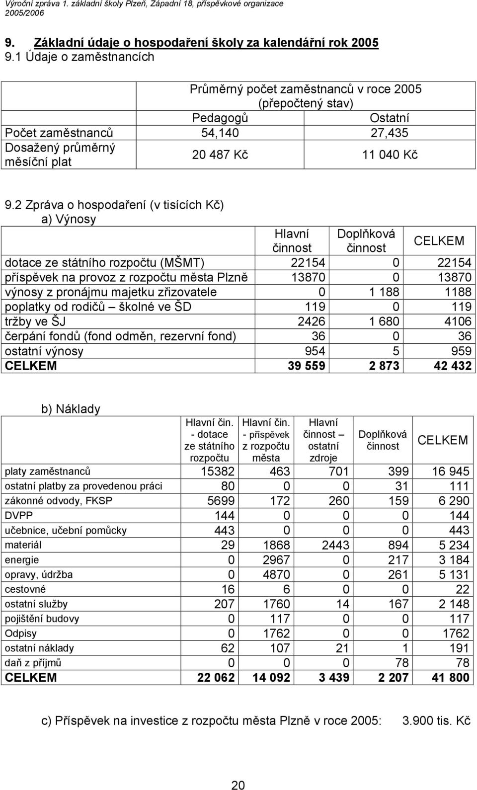 2 Zpráva o hospodaření (v tisících Kč) a) Výnosy Hlavní Doplňková činnost činnost CELKEM dotace ze státního rozpočtu (MŠMT) 22154 0 22154 příspěvek na provoz z rozpočtu města Plzně 13870 0 13870