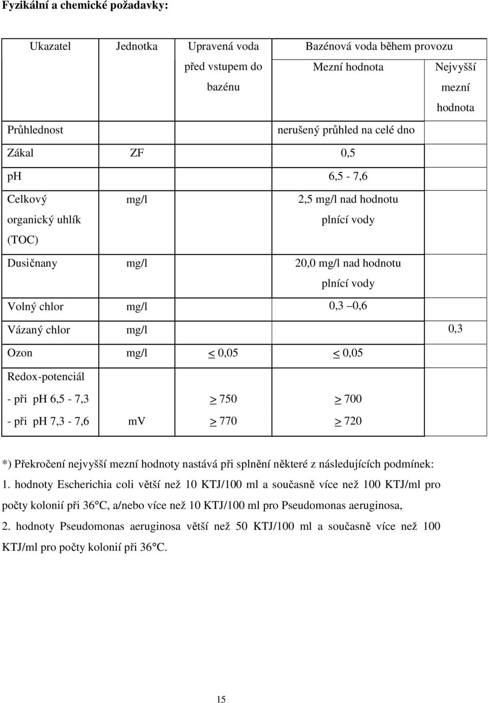 < 0,05 Redox-potenciál - při ph 6,5-7,3 > 750 - při ph 7,3-7,6 mv > 770 > 700 > 720 *) Překročení nejvyšší mezní hodnoty nastává při splnění některé z následujících podmínek: 1.