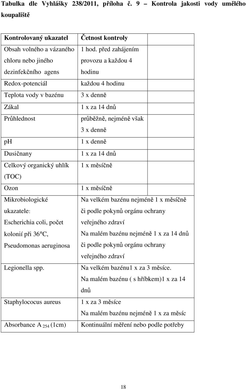 Celkový organický uhlík (TOC) Ozon Mikrobiologické ukazatele: Escherichia coli, počet kolonií při 36 C, Pseudomonas aeruginosa Legionella spp.