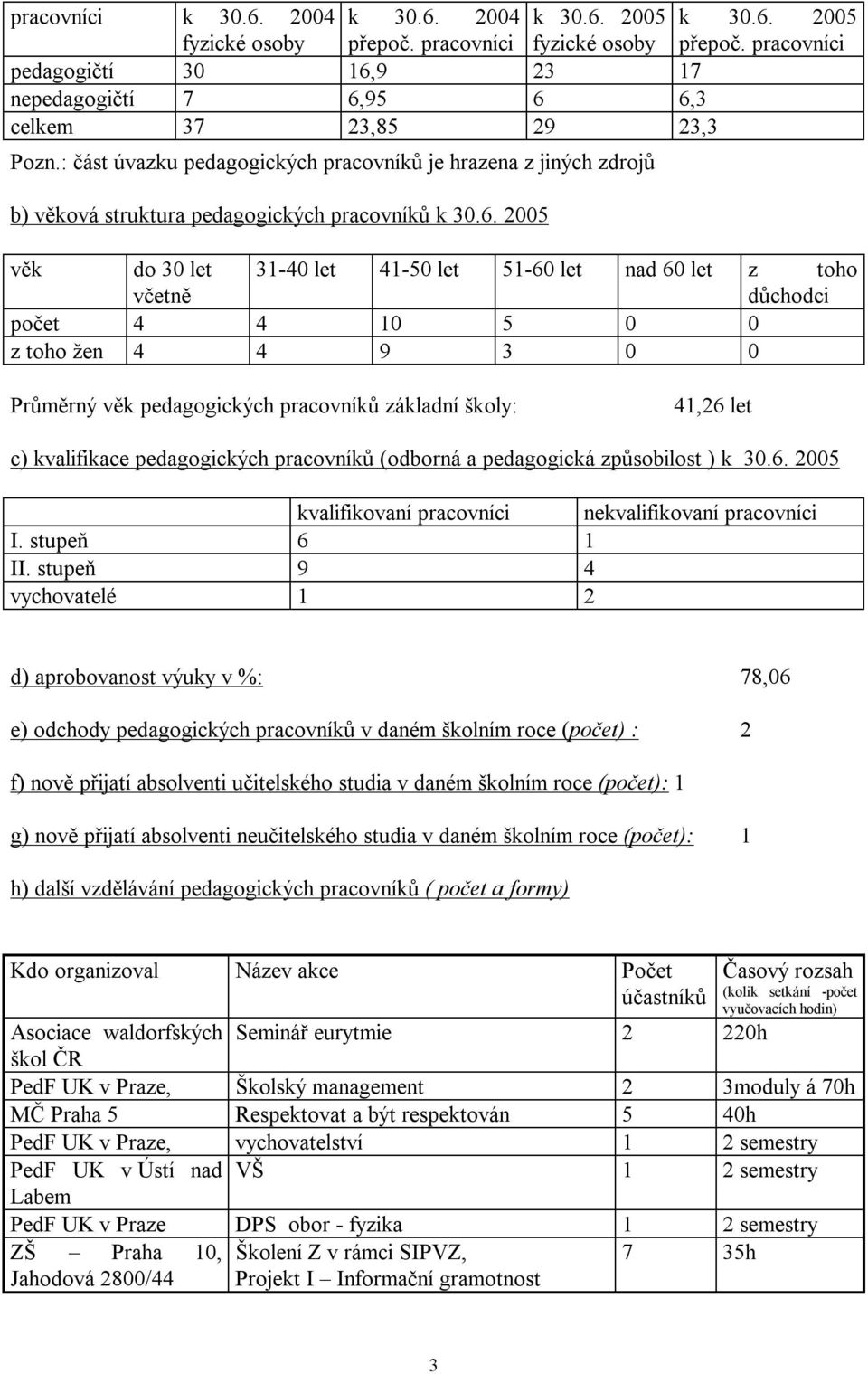 : část úvazku pedagogických pracovníků je hrazena z jiných zdrojů b) věková struktura pedagogických pracovníků k 30.6.