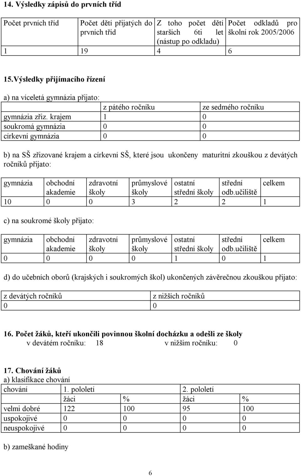 krajem 1 0 soukromá gymnázia 0 0 církevní gymnázia 0 0 b) na SŠ zřizované krajem a církevní SŠ, které jsou ukončeny maturitní zkouškou z devátých ročníků přijato: gymnázia obchodní zdravotní