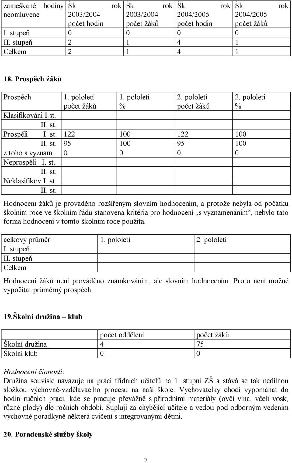 0 0 0 0 Neprospěli I. st. II. st. Neklasifikov.I. st. II. st. 2.