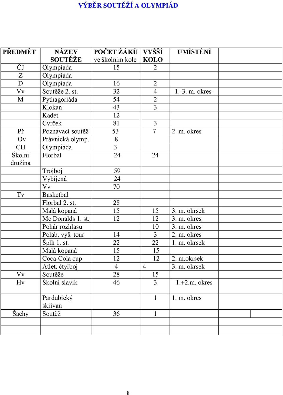 8 CH Olympiáda 3 Školní Florbal 24 24 družina Trojboj 59 Vybíjená 24 Tv Vv 70 Basketbal Florbal 2. st. 28 Malá kopaná 15 15 3. m. okrsek Mc Donalds 1. st. 12 12 3. m. okres Pohár rozhlasu 10 3.