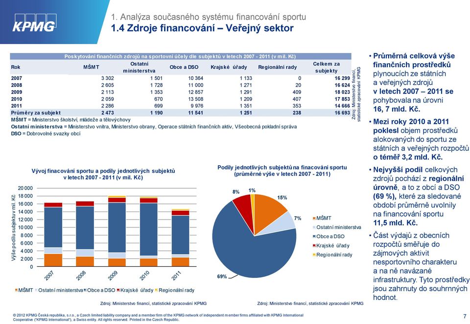 Kč) Ostatní MŠMT Obce a DSO Krajské úřady Regionální rady ministerstva Celkem za subjekty 2007 3 302 1 501 10 364 1 133 0 16 299 2008 2 605 1 728 11 000 1 271 20 16 624 2009 2 113 1 353 12 857 1 291