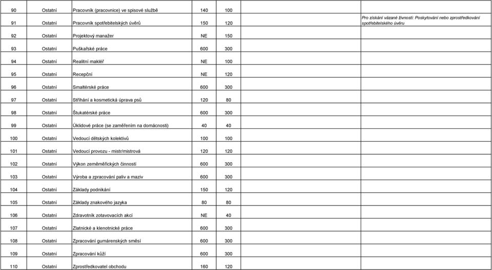 úprava psů 120 80 98 Ostatní Štukatérské práce 600 300 99 Ostatní Úklidové práce (se zaměřením na domácnosti) 40 40 100 Ostatní Vedoucí dětských kolektivů 100 100 101 Ostatní Vedoucí provozu -