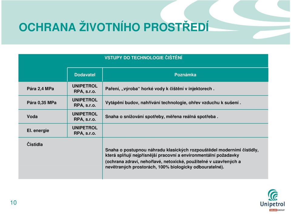 Snaha o postupnou náhradu klasických rozpouštědel moderními čistidly, která splňují nejpřísnější pracovní a environmentální požadavky (ochrana zdraví,