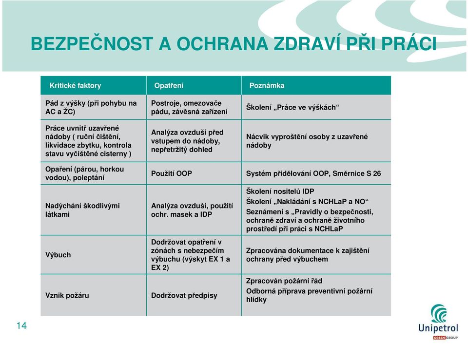 horkou vodou), poleptání Použití OOP Systém přidělování OOP, Směrnice S 26 Nadýchání škodlivými látkami Výbuch Vznik požáru Analýza ovzduší, použití ochr.