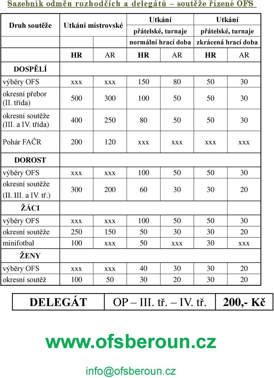 třída) 500 300 100 50 50 30 400 250 80 50 50 30 Pohár FAČR 200 120 xxx xxx xxx xxx DOROST výběry OFS xxx xxx 100 50 50 30 okresní soutěže (II. III. a IV. tř.