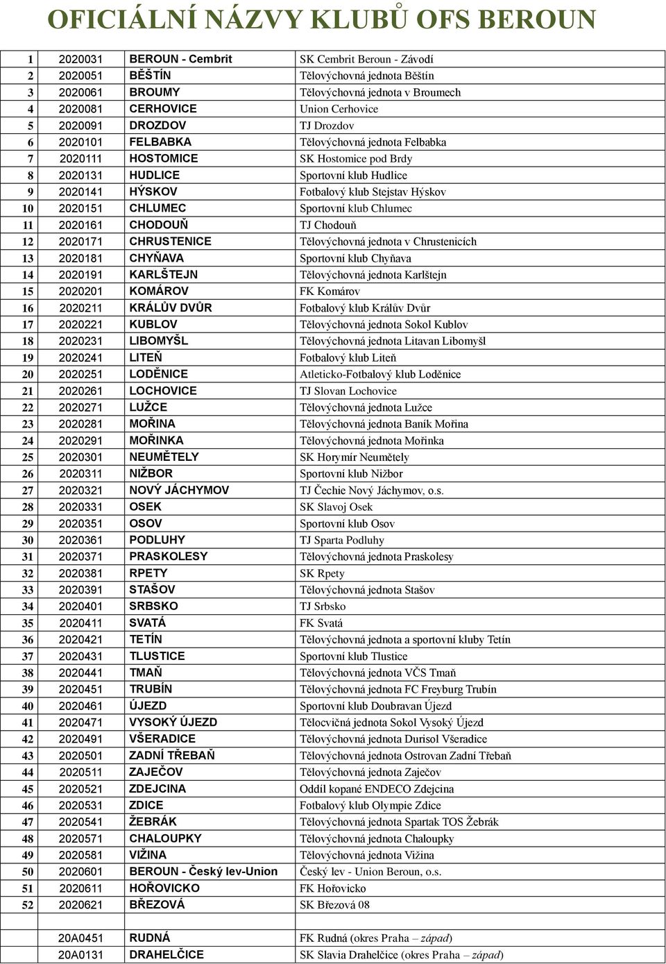 HÝSKOV Fotbalový klub Stejstav Hýskov 10 2020151 CHLUMEC Sportovní klub Chlumec 11 2020161 CHODOUŇ TJ Chodouň 12 2020171 CHRUSTENICE Tělovýchovná jednota v Chrustenicích 13 2020181 CHYŇAVA Sportovní