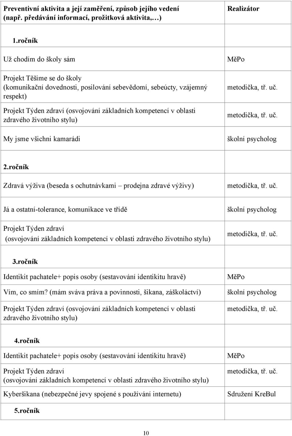 zdravého životního stylu) My jsme všichni kamarádi 2.ročník Zdravá výživa (beseda s ochutnávkami prodejna zdravé výživy) Realizátor MěPo, tř. uč.