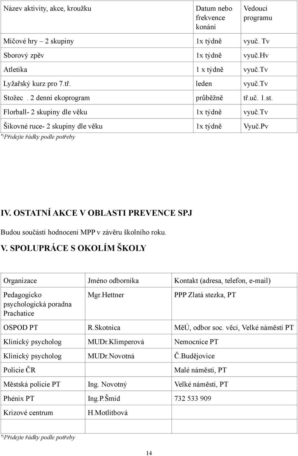 OSTATNÍ AKCE V OBLASTI PREVENCE SPJ Budou součástí hodnocení MPP v závěru školního roku. V. SPOLUPRÁCE S OKOLÍM ŠKOLY Organizace Jméno odborníka Kontakt (adresa, telefon, e-mail) Pedagogicko psychologická poradna Prachatice Mgr.