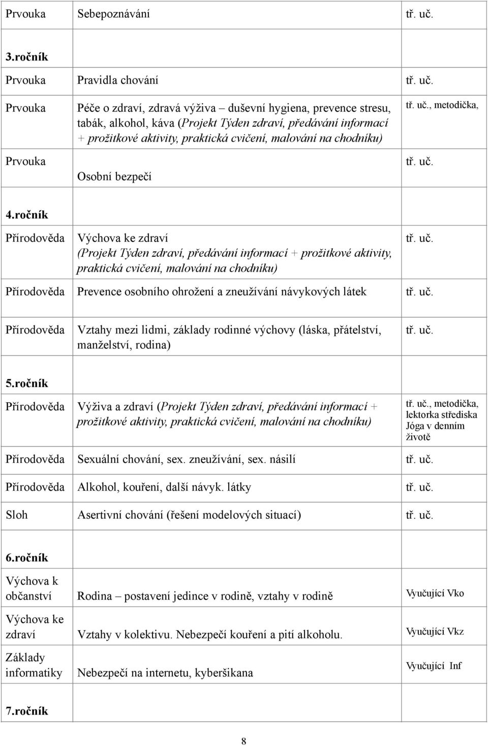 Prvouka Péče o zdraví, zdravá výživa duševní hygiena, prevence stresu, tabák, alkohol, káva (Projekt Týden zdraví, předávání informací + prožitkové aktivity, praktická cvičení, malování na chodníku)