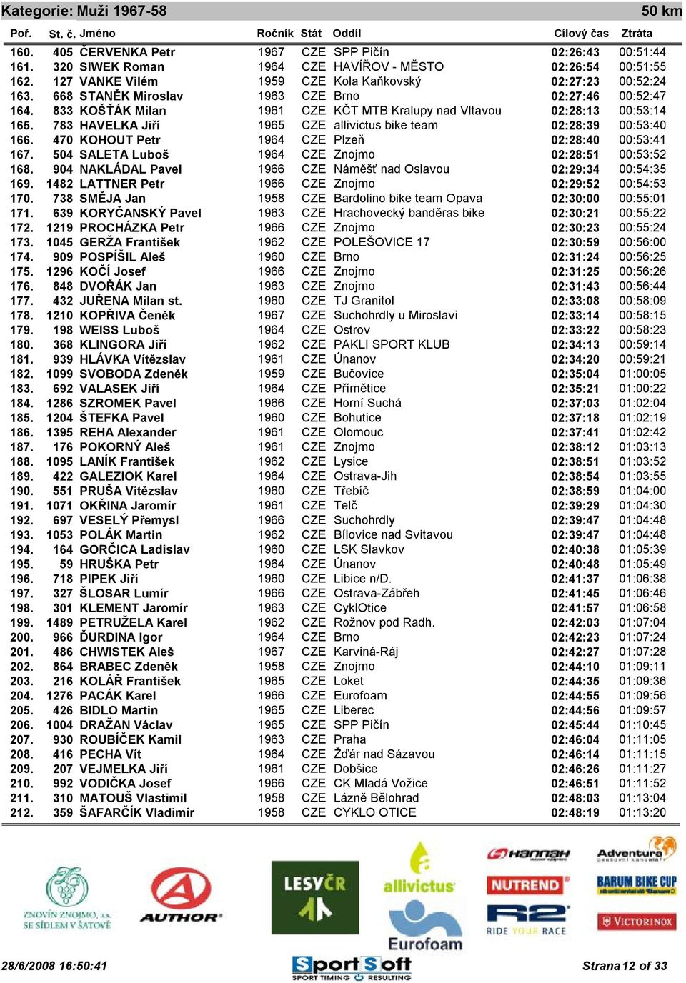 0 00:53:14.0 165. 783 HAVELKA Jiří 1965 CZE allivictus bike team 02:28:39.0 00:53:40.0 166. 470 KOHOUT Petr 1964 CZE Plzeň 02:28:40.0 00:53:41.0 167. 504 SALETA Luboš 1964 CZE Znojmo 02:28:51.