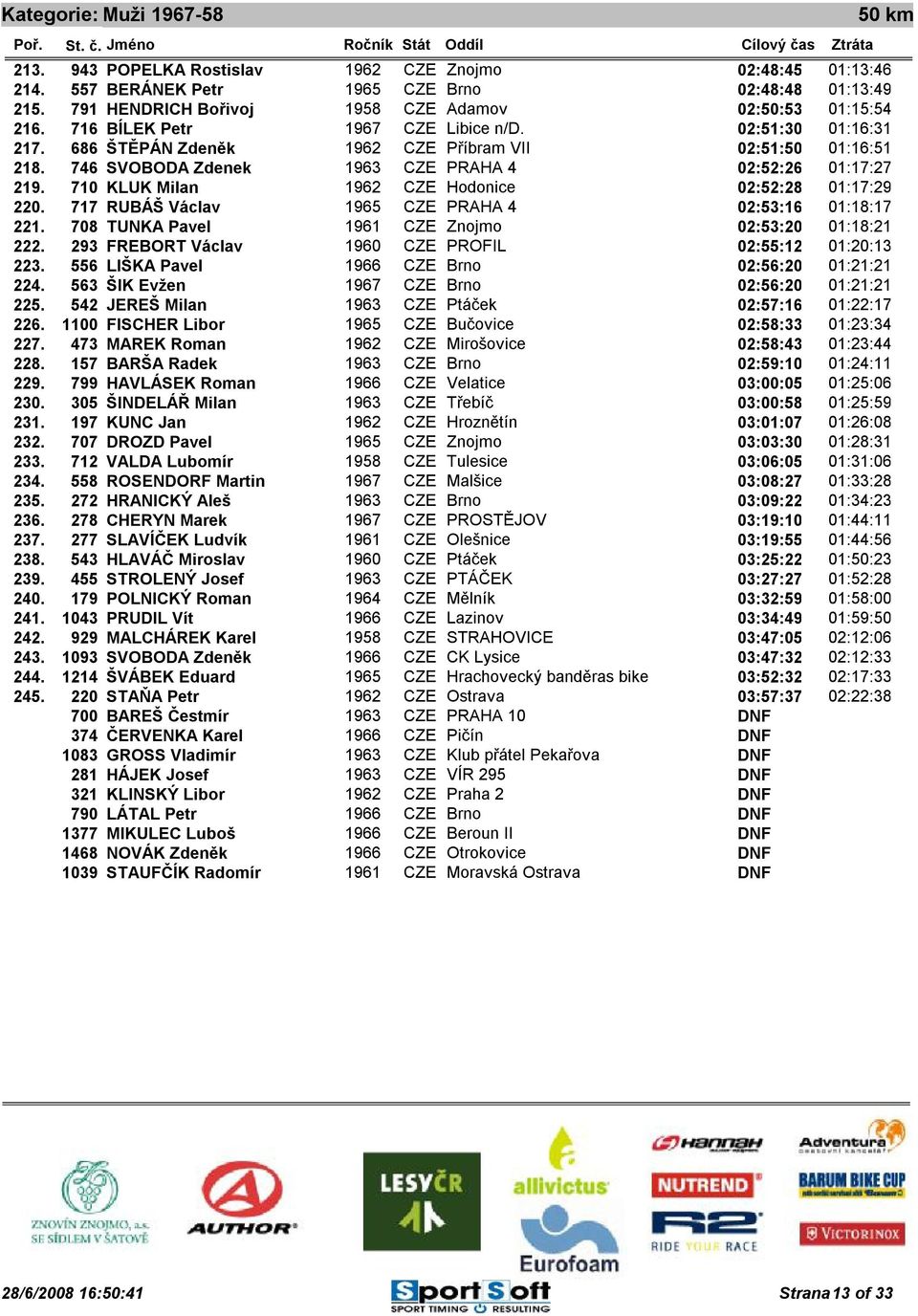 0 01:17:27.0 219. 710 KLUK Milan 1962 CZE Hodonice 02:52:28.0 01:17:29.0 220. 717 RUBÁŠ Václav 1965 CZE PRAHA 4 02:53:16.0 01:18:17.0 221. 708 TUNKA Pavel 1961 CZE Znojmo 02:53:20.0 01:18:21.0 222.