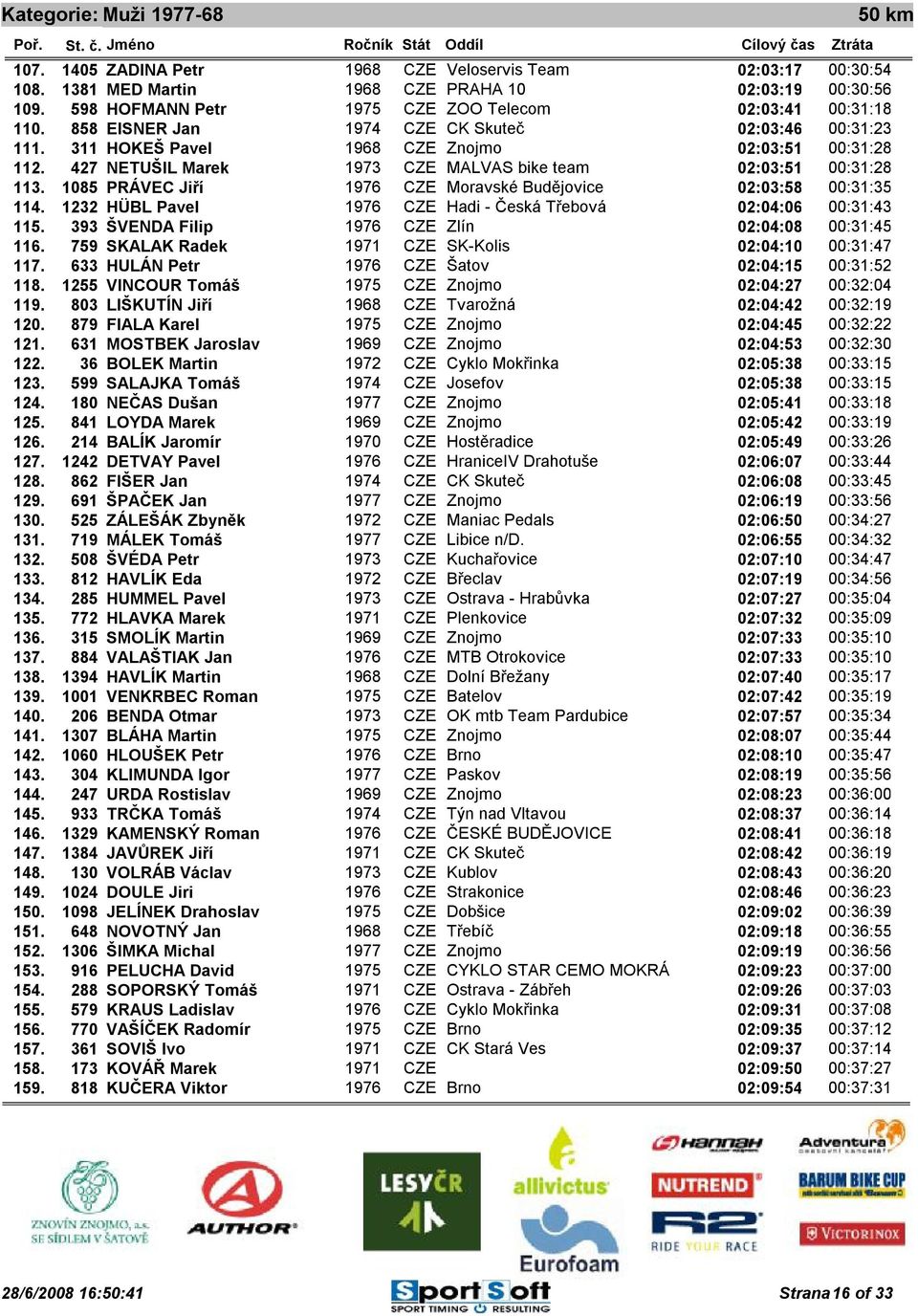 427 NETUŠIL Marek 1973 CZE MALVAS bike team 02:03:51.0 00:31:28.0 113. 1085 PRÁVEC Jiří 1976 CZE Moravské Budějovice 02:03:58.0 00:31:35.0 114. 1232 HÜBL Pavel 1976 CZE Hadi - Česká Třebová 02:04:06.