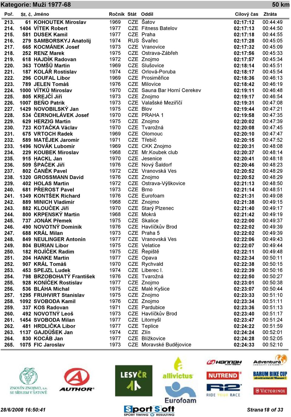 252 RENZ Marek 1975 CZE Ostrava-Zábřeh 02:17:56.0 00:45:33.0 219. 618 HAJDÍK Radovan 1972 CZE Znojmo 02:17:57.0 00:45:34.0 220. 363 TOMŠŮ Martin 1969 CZE Slušovice 02:18:14.0 00:45:51.0 221.