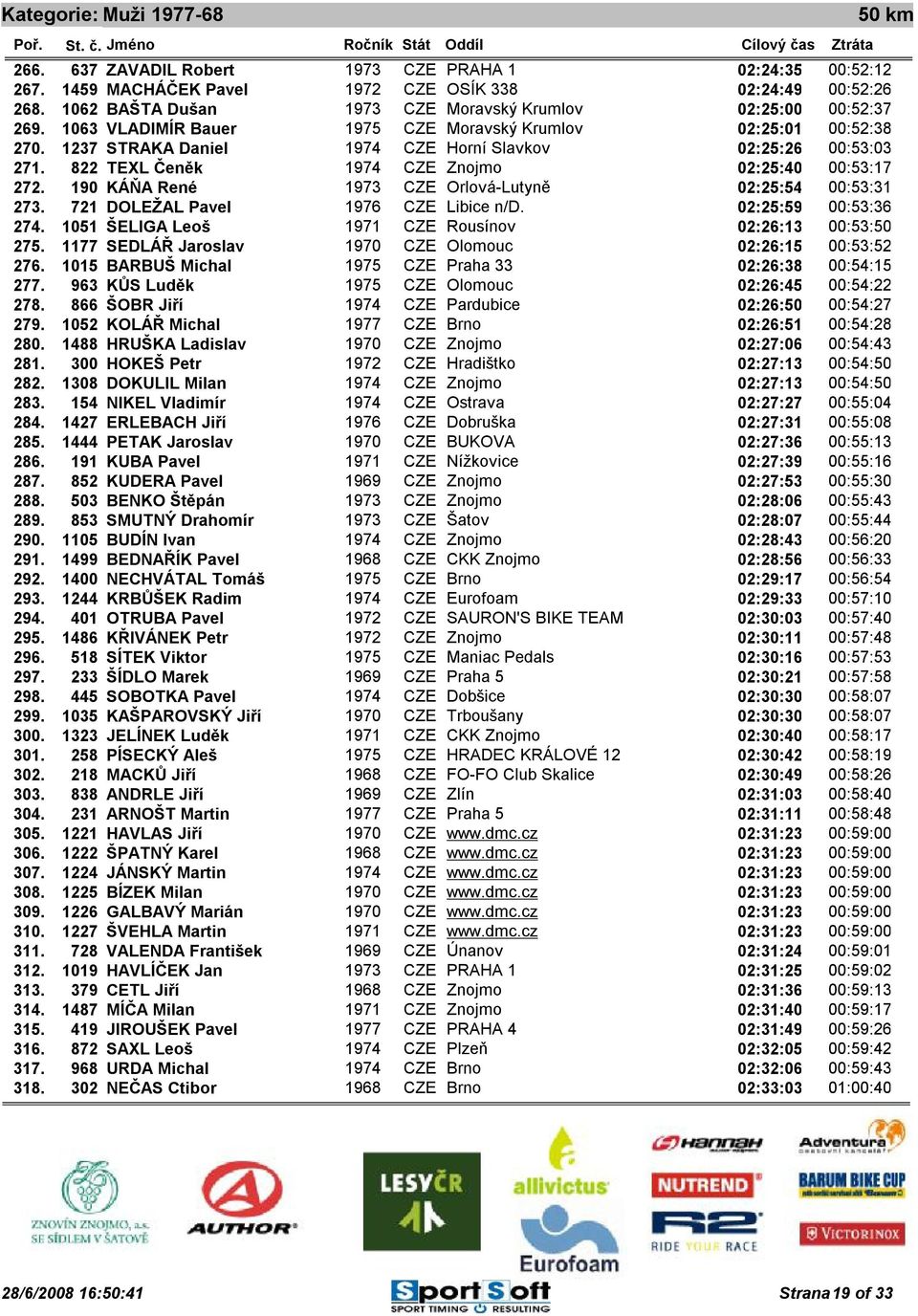 0 00:53:03.0 271. 822 TEXL Čeněk 1974 CZE Znojmo 02:25:40.0 00:53:17.0 272. 190 KÁŇA René 1973 CZE Orlová-Lutyně 02:25:54.0 00:53:31.0 273. 721 DOLEŽAL Pavel 1976 CZE Libice n/d. 02:25:59.0 00:53:36.