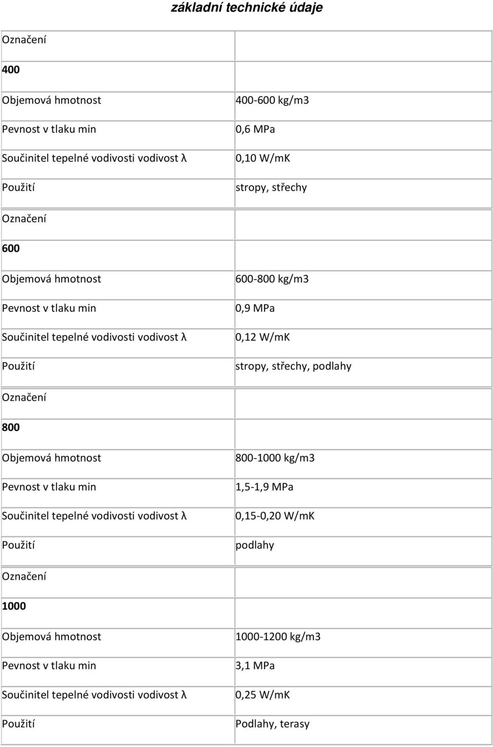 střechy, podlahy Označení 800 Objemová hmotnost Pevnost v tlaku min Součinitel tepelné vodivosti vodivost λ Použití 800-1000 kg/m3 1,5-1,9 MPa 0,15-0,20
