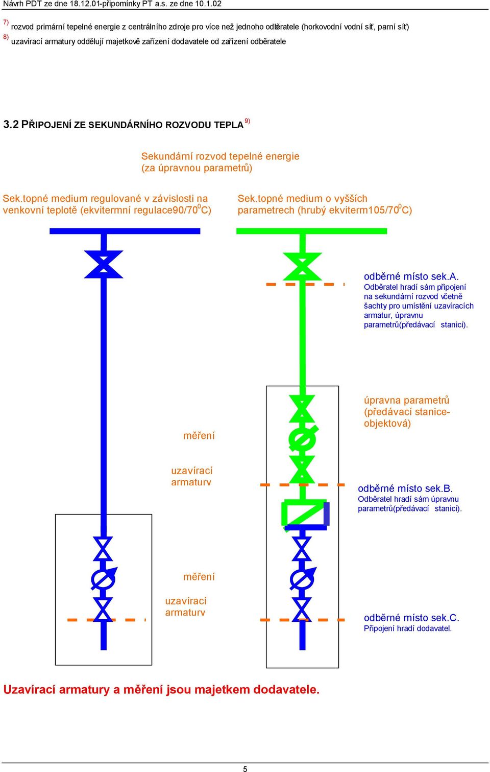 topné medium regulované v závislosti na venkovní teplotě (ekvitermní regulace90/70 0 C) Sek.topné medium o vyšších parametrech (hrubý ekviterm105/70 0 C) odběrné místo sek.a. Odběratel hradí sám připojení na sekundární rozvod včetně šachty pro umístění uzavíracích armatur, úpravnu parametrů(předávací stanici).