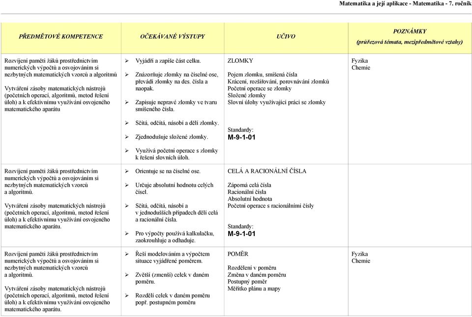 Zjednodušuje složené zlomky. M-9-1-01 Využívá početní operace s zlomky k řešení slovních úloh. Orientuje se na číselné ose. Určuje absolutní hodnotu celých čísel.