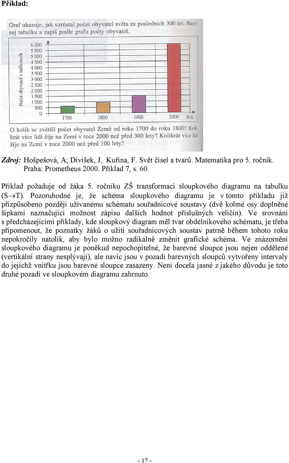 Pozoruhodné je, že schéma sloupkového diagramu je v tomto příkladu již přizpůsobeno později užívanému schématu souřadnicové soustavy (dvě kolmé osy doplněné šipkami naznačující možnost zápisu dalších