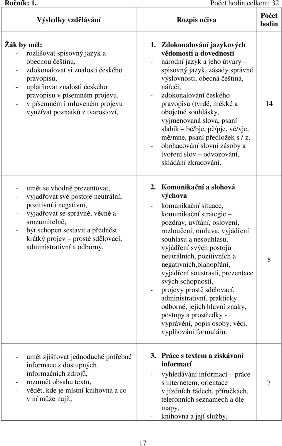 českého pravopisu v písemném projevu, - v písemném i mluveném projevu využívat poznatků z tvarosloví, 1.