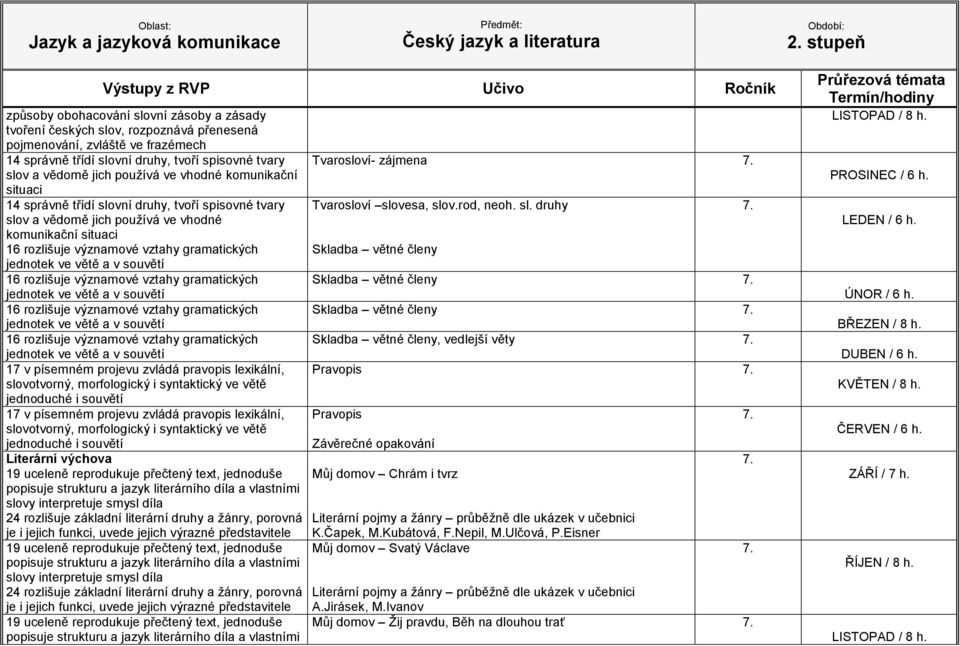 slovotvorný, morfologický i syntaktický ve větě jednoduché i souvětí 17 v písemném projevu zvládá pravopis lexikální, slovotvorný, morfologický i syntaktický ve větě jednoduché i souvětí Literární