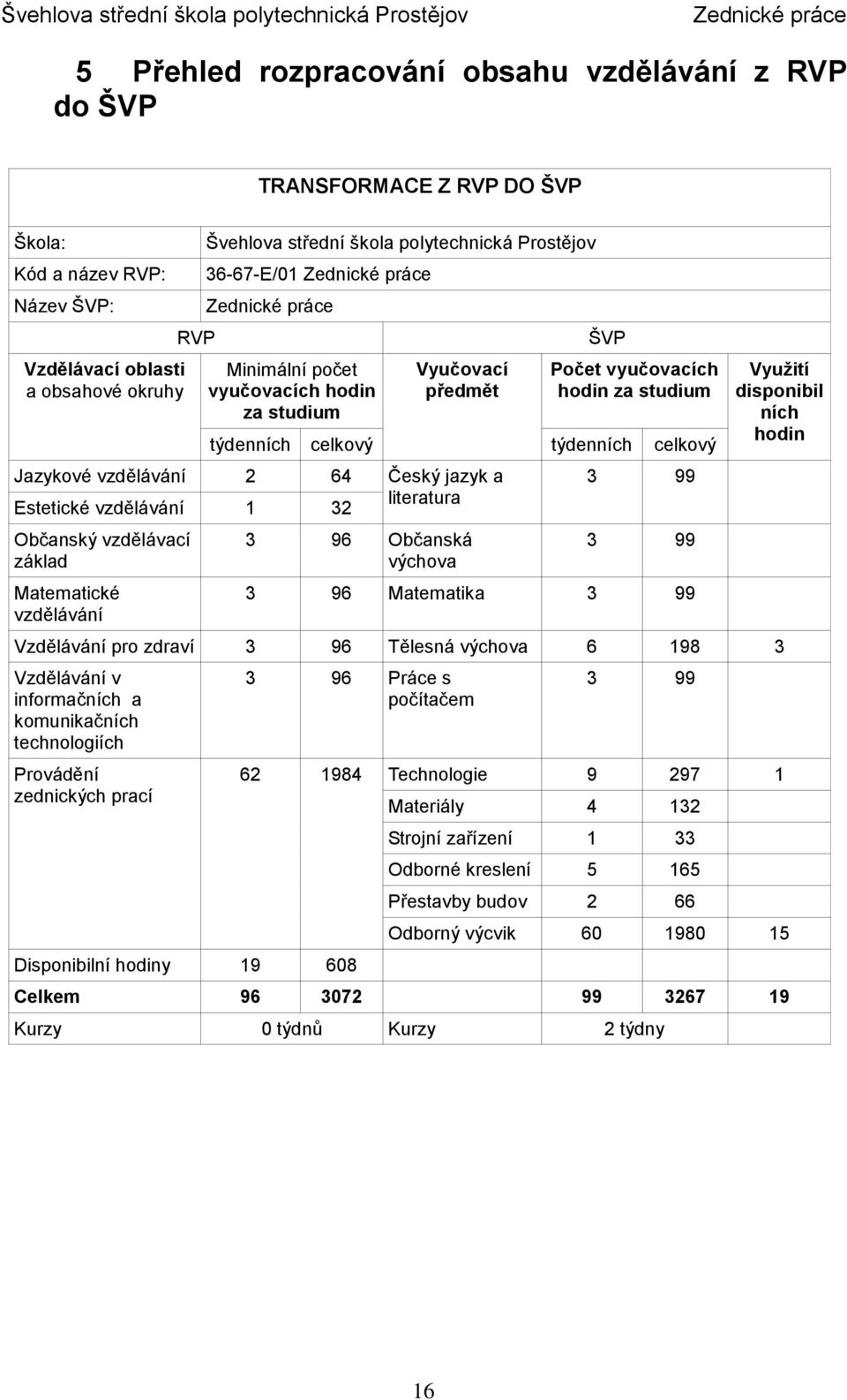 Estetické vzdělávání 1 32 literatura Občanský vzdělávací základ Matematické vzdělávání 3 96 Občanská výchova 3 99 3 99 3 96 Matematika 3 99 Využití disponibil ních hodin Vzdělávání pro zdraví 3 96