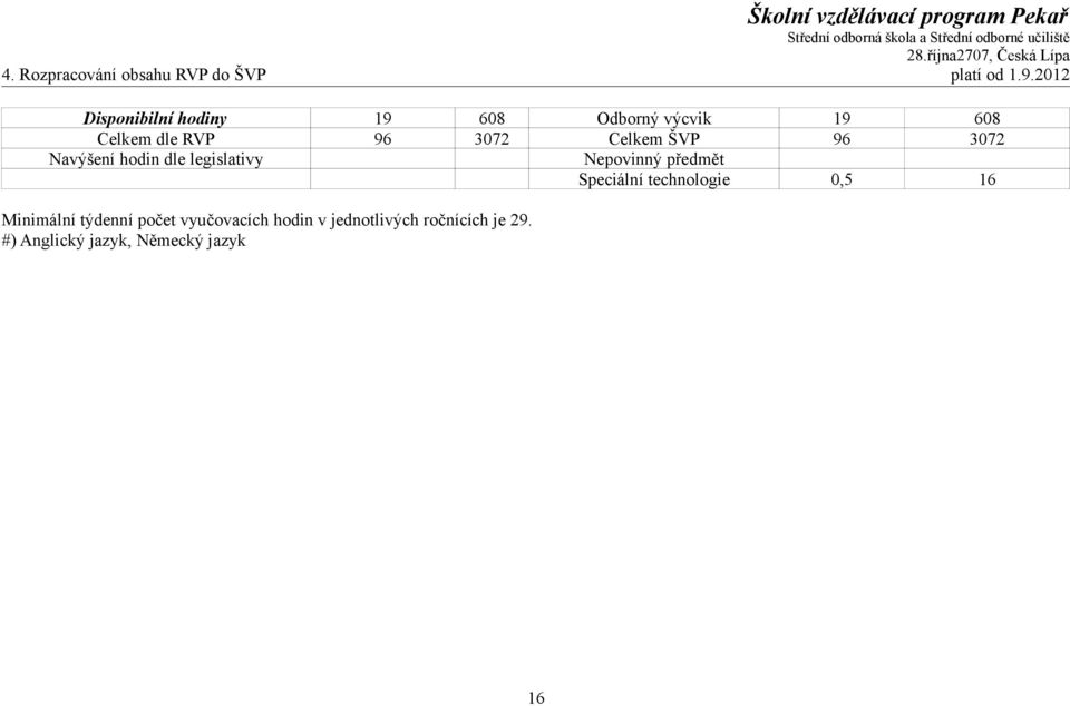 Celkem ŠVP 96 3072 Navýšení hodin dle legislativy Nepovinný předmět Speciální