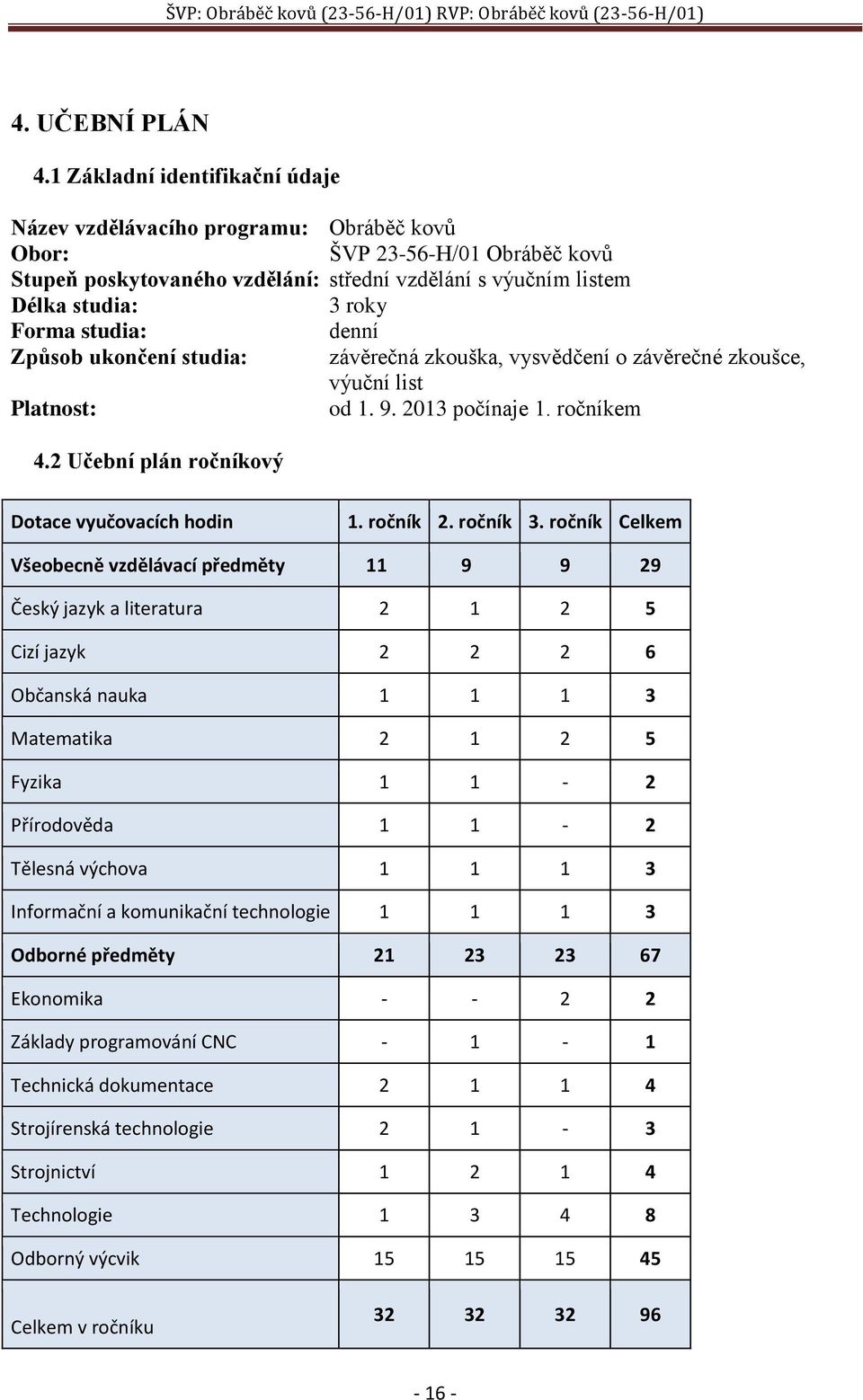 studia: denní Způsob ukončení studia: závěrečná zkouška, vysvědčení o závěrečné zkoušce, výuční list Platnost: od 1. 9. 2013 počínaje 1. ročníkem 4.2 Učební plán ročníkový Dotace vyučovacích hodin 1.