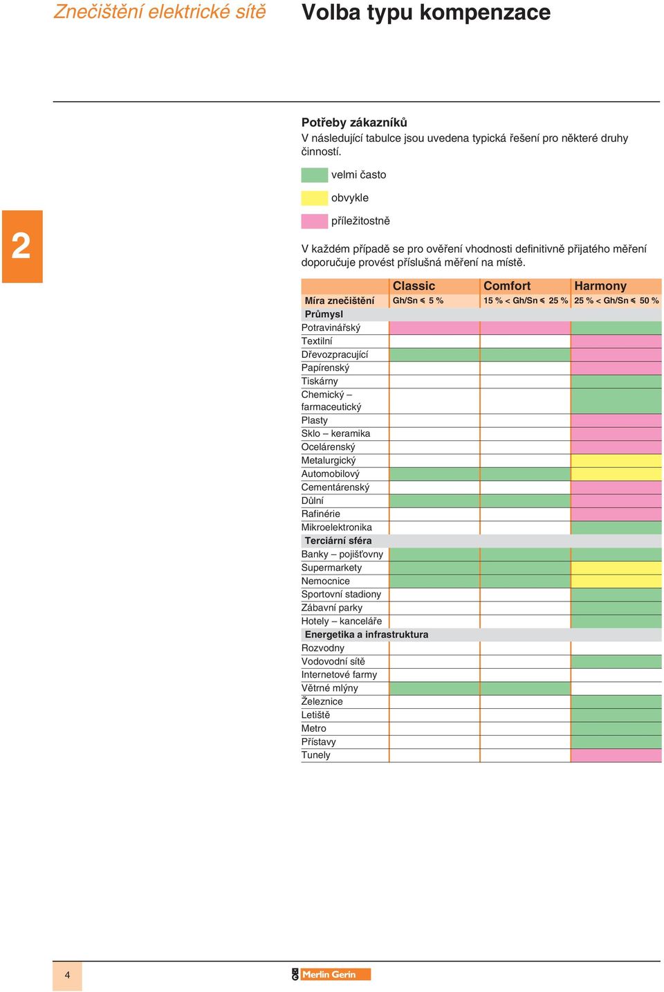 Classic Comfort Harmony Míra zneãi tûní Gh/Sn y 5 % 15 % < Gh/Sn y 25 % 25 % < Gh/Sn y 50 % PrÛmysl Potravináfisk Textilní Dfievozpracující Papírensk Tiskárny Chemick farmaceutick Plasty Sklo