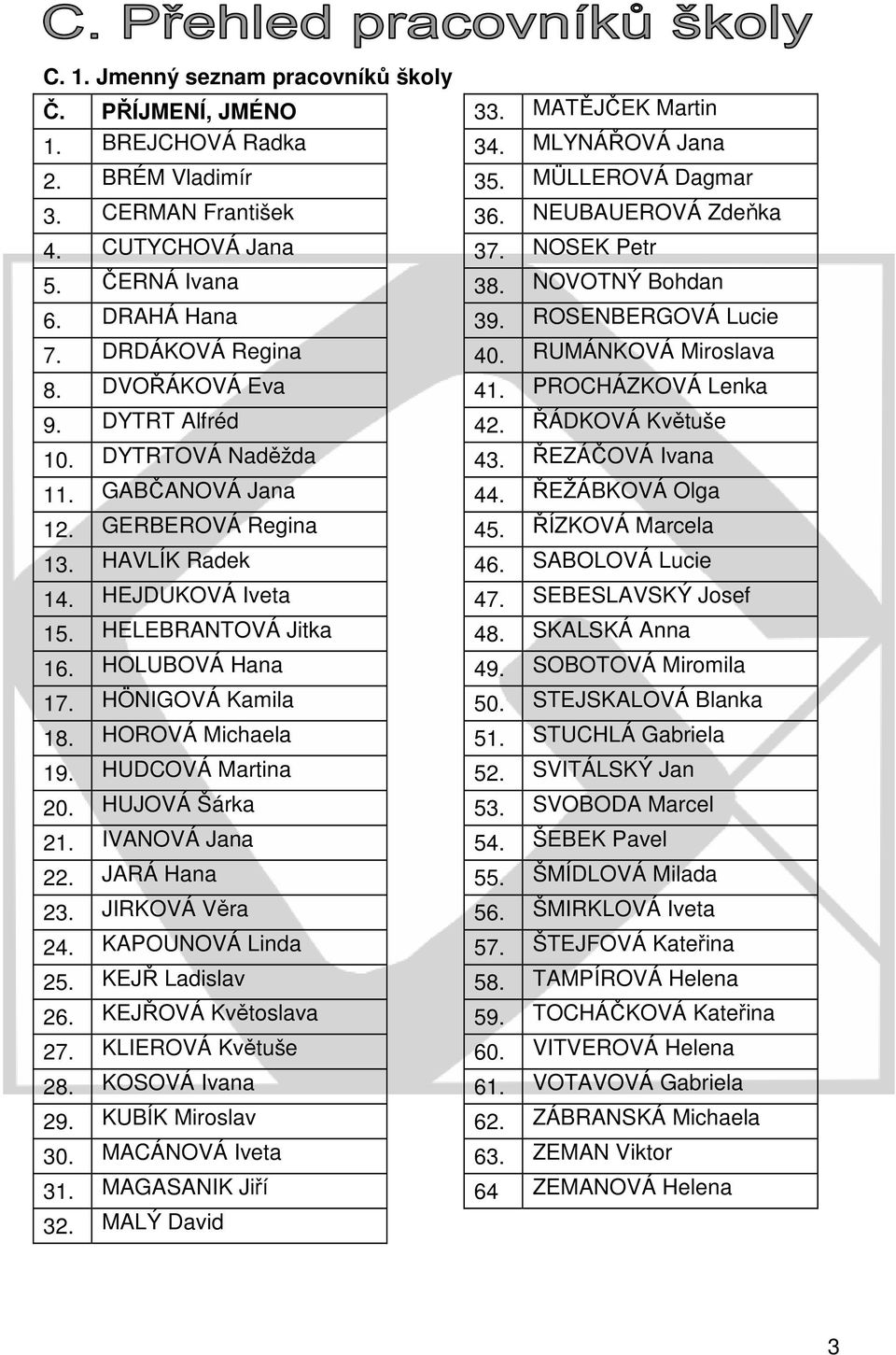 HUDCOVÁ Martina 20. HUJOVÁ Šárka 21. IVANOVÁ Jana 22. JARÁ Hana 23. JIRKOVÁ Věra 24. KAPOUNOVÁ Linda 25. KEJŘ Ladislav 26. KEJŘOVÁ Květoslava 27. KLIEROVÁ Květuše 28. KOSOVÁ Ivana 29.